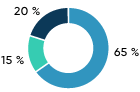 Pourcentages des CPG présentés dans un graphique circulaire